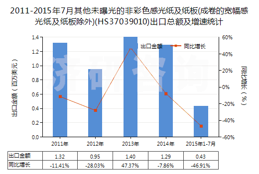 2011-2015年7月其他未曝光的非彩色感光紙及紙板(成卷的寬幅感光紙及紙板除外)(HS37039010)出口總額及增速統(tǒng)計